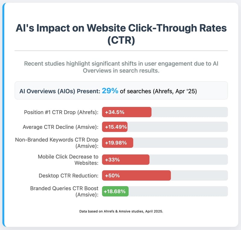 AI Impact on CTR
