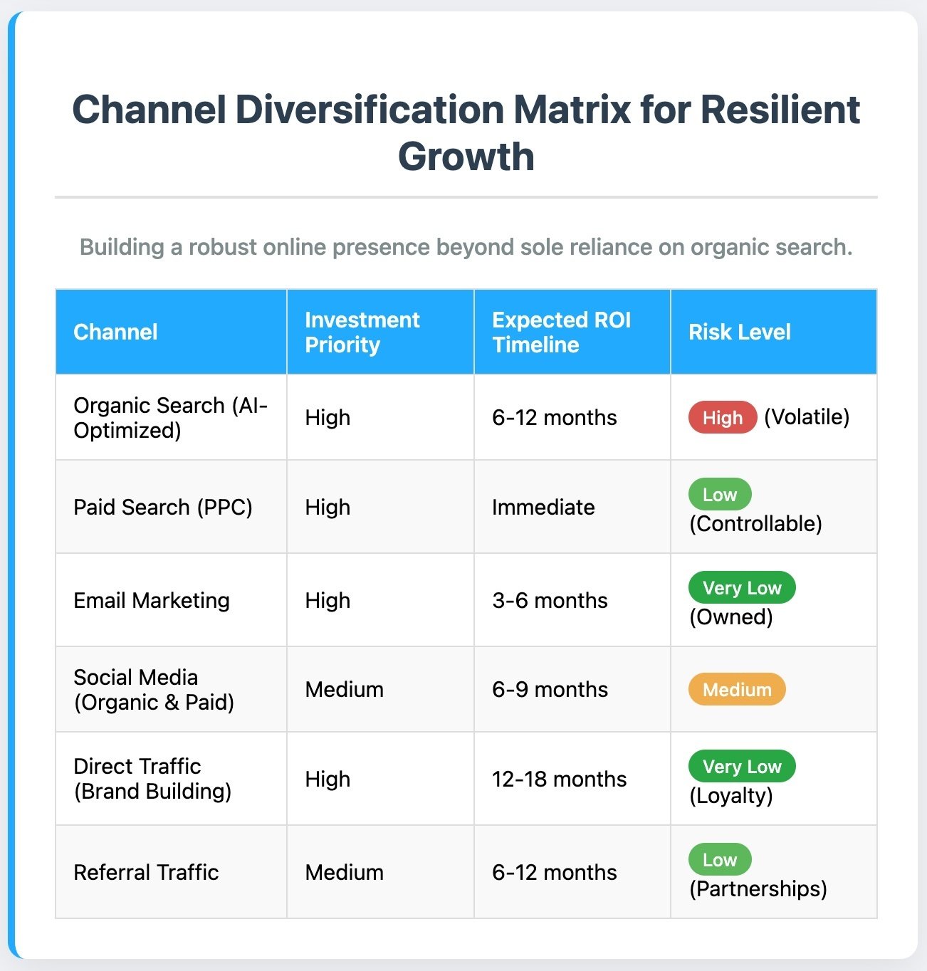 Channel Matrix for Growth