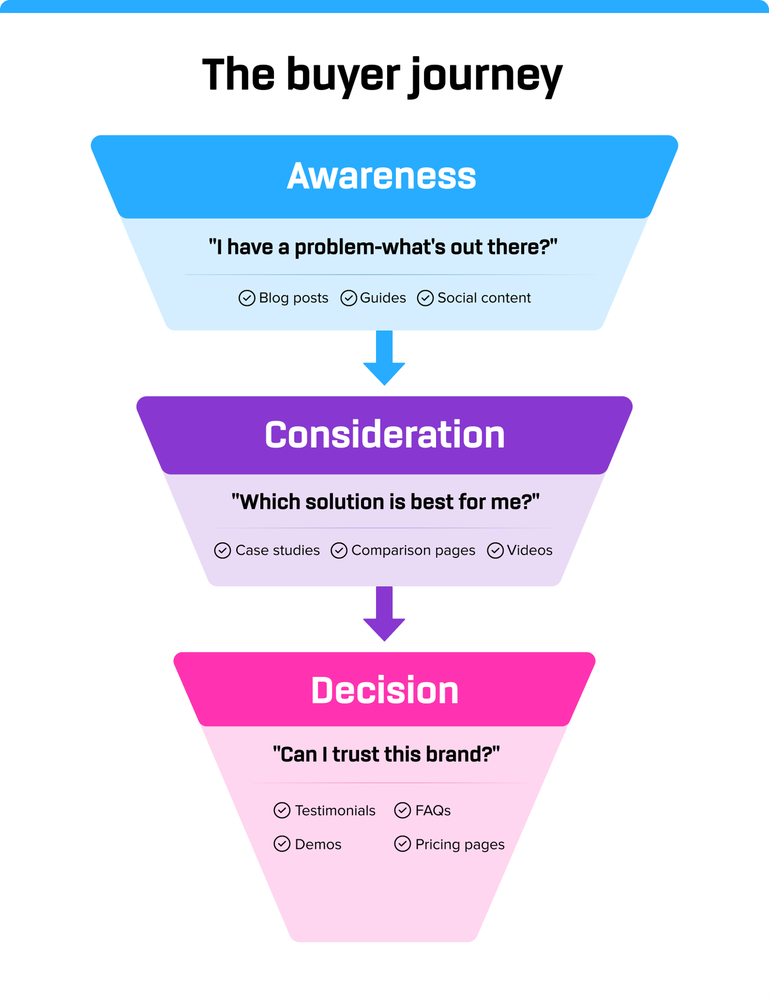 Content’s Role in Buyer Journeys