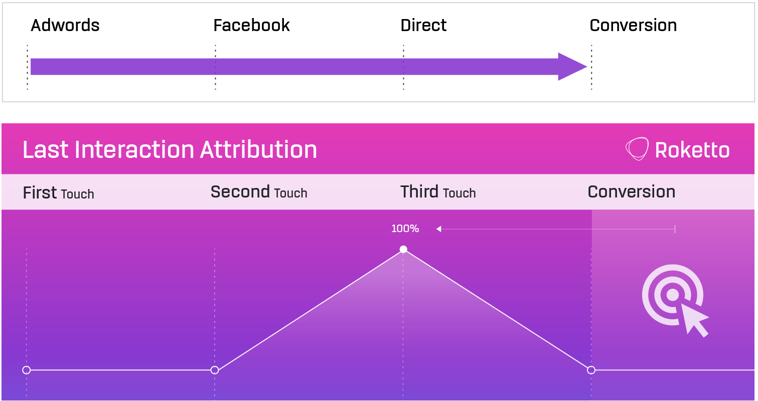 Marketing attribution